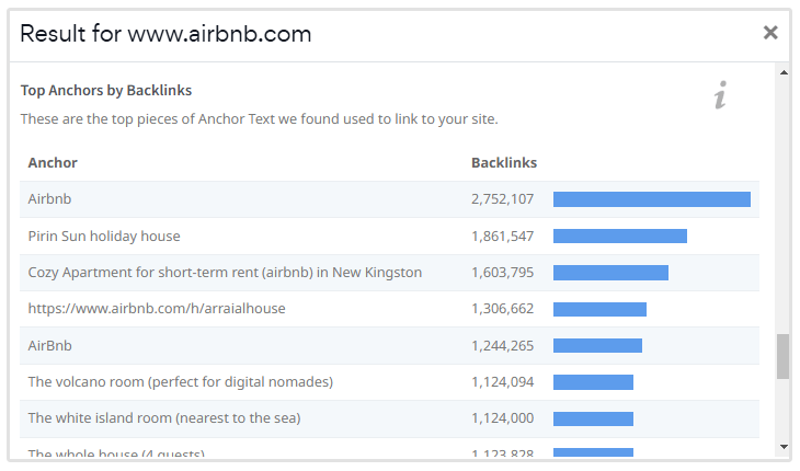 Principali anchor per controllo dei backlink